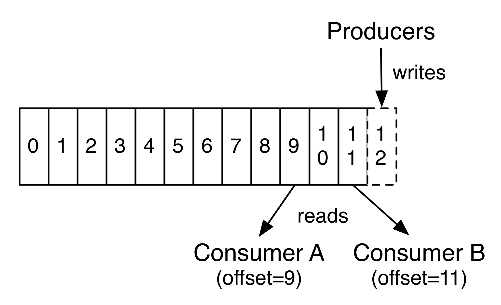 Kafka offset