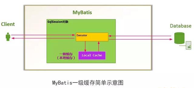 MyBatis一级缓存机制