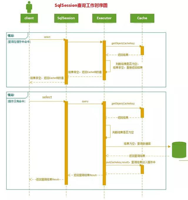 Sql查询工作时序