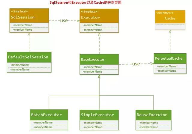 SqlSession、Executor、Cache之间的关系