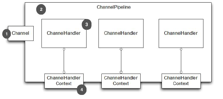 ChannelPipeline, Channel, ChannelHandler 和 ChannelHandlerContext 的关系