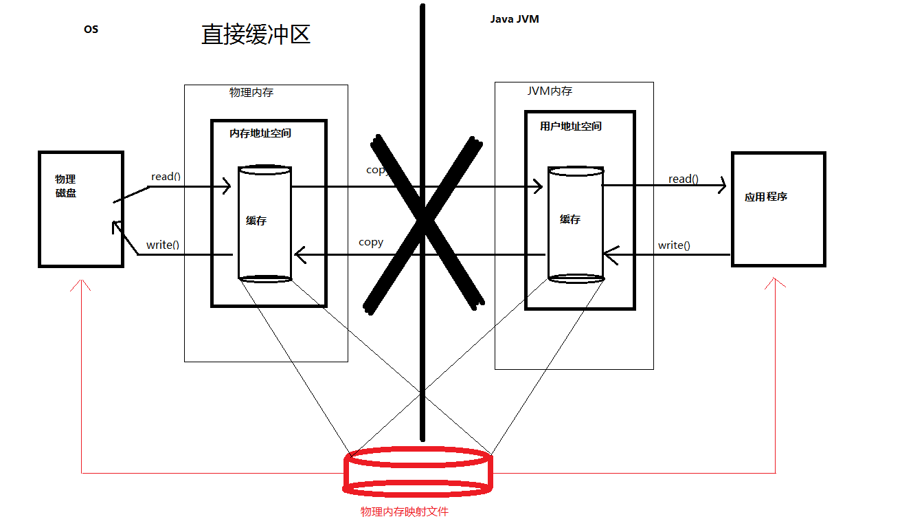 直接缓冲区