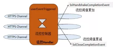 Netty 的pipeline机制对SSL握手、链接关闭作切面拦截