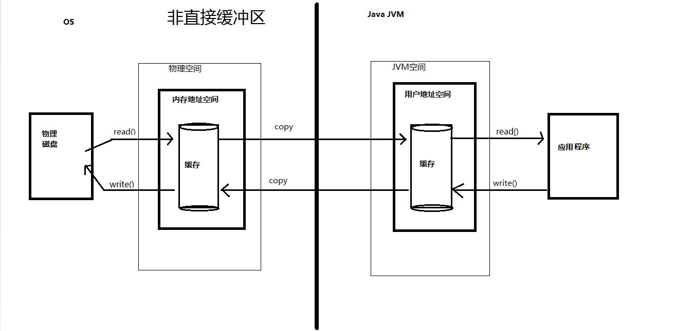 非直接缓冲区