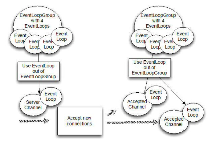 ServerWith2EventLoopGroups