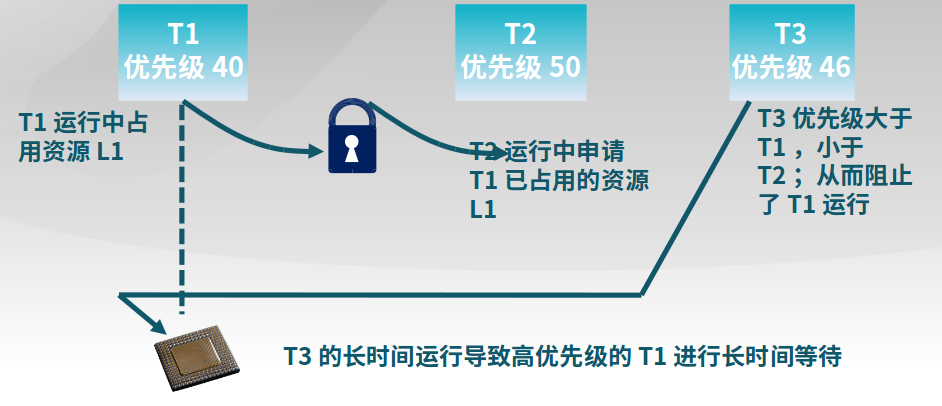 优先级反置