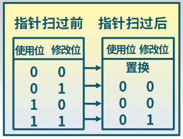 改进时钟算法置换过程