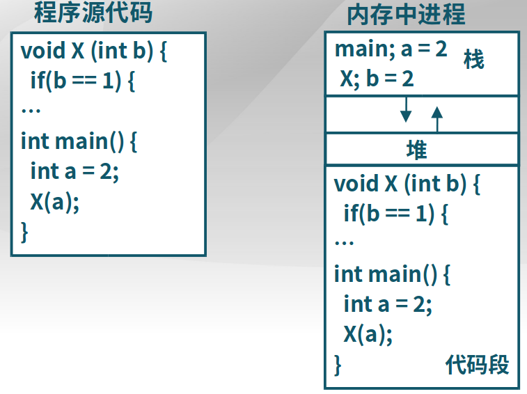 代码转化为内存中的进程