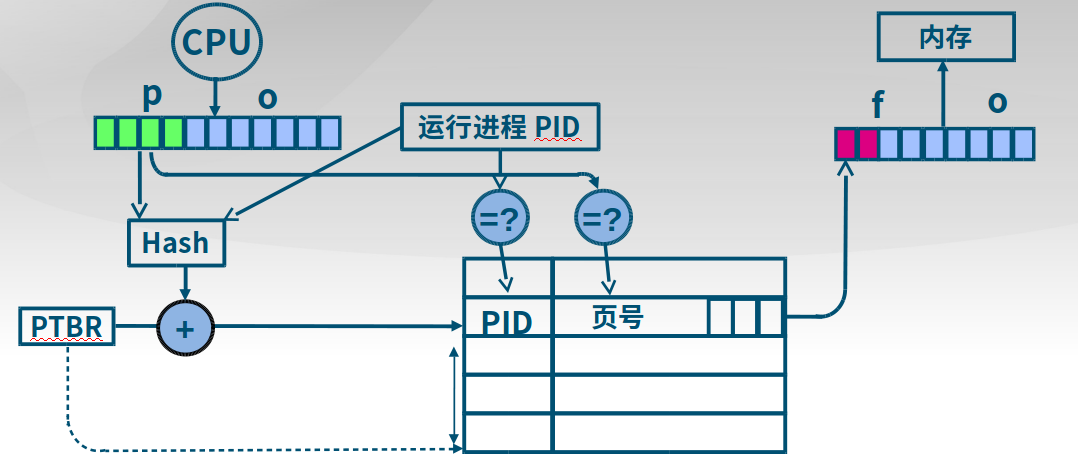 反置页表