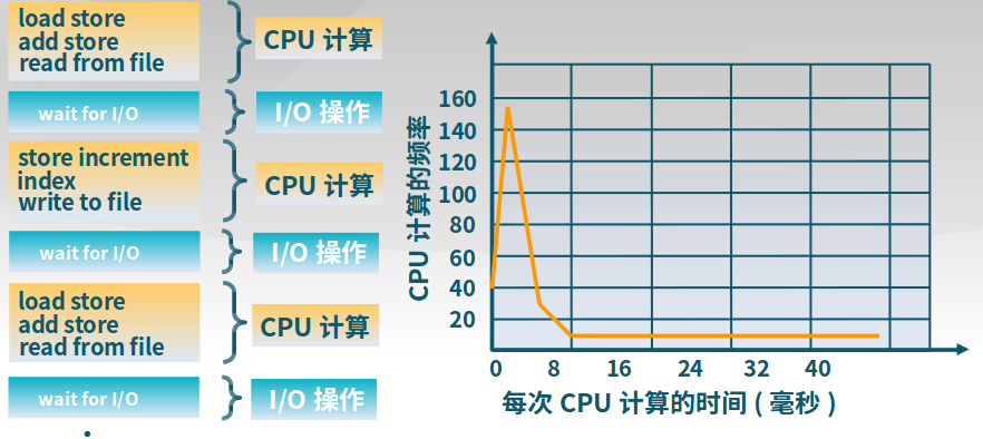 CPU计算时间统计