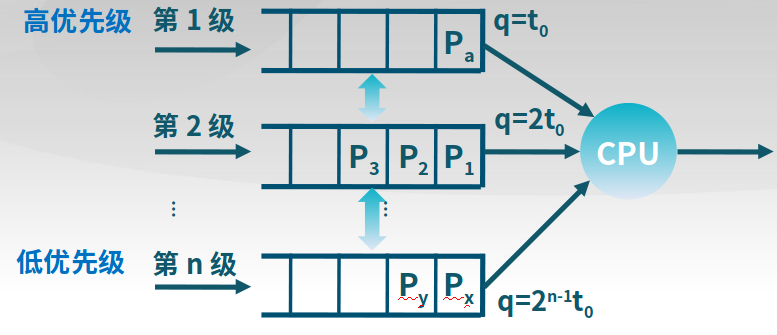 多级反馈队列算法