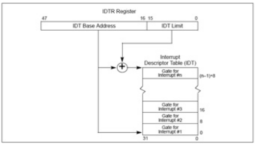 IDTR寄存器指向IDT的地址
