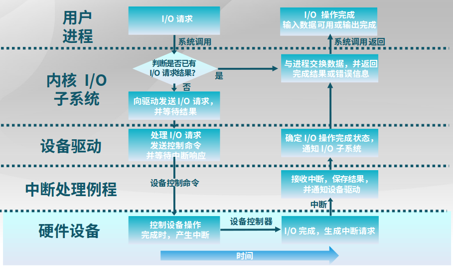 IO请求生命周期