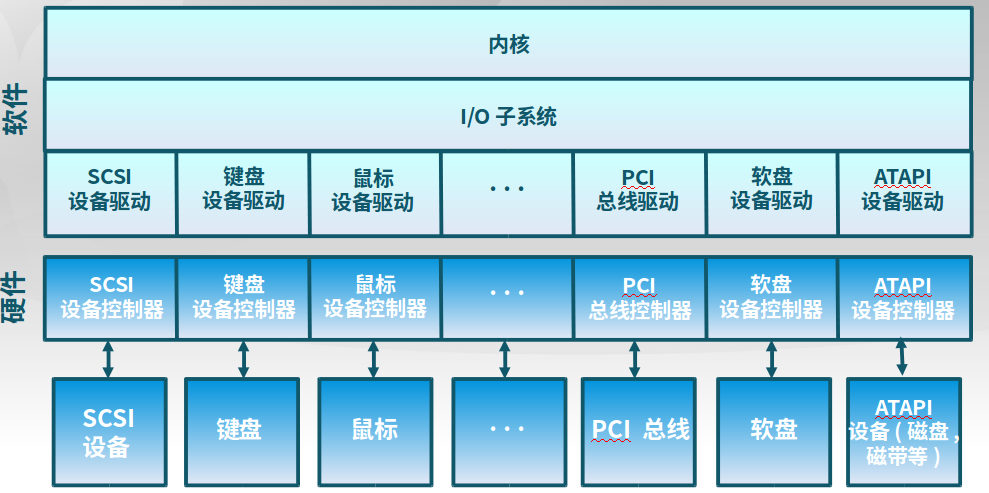 内核IO结构