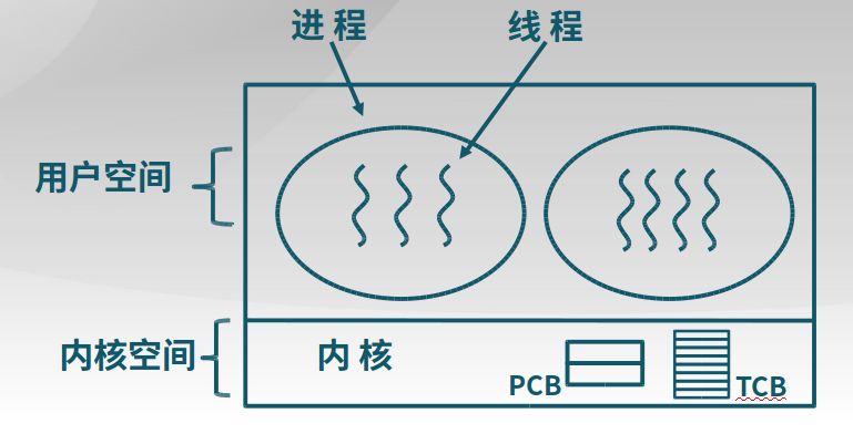 内核线程