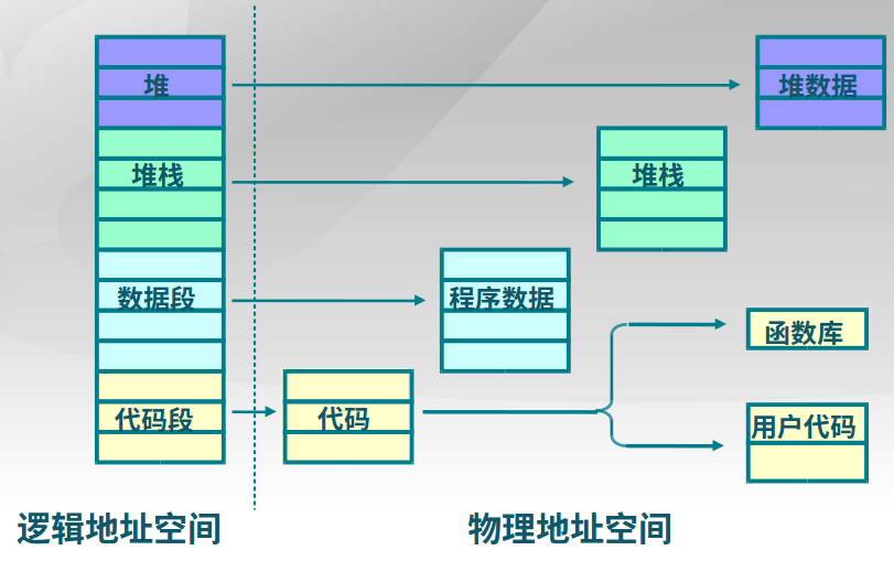 逻辑地址转化为物理地址