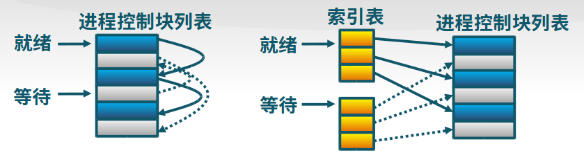 PCB的组织方式