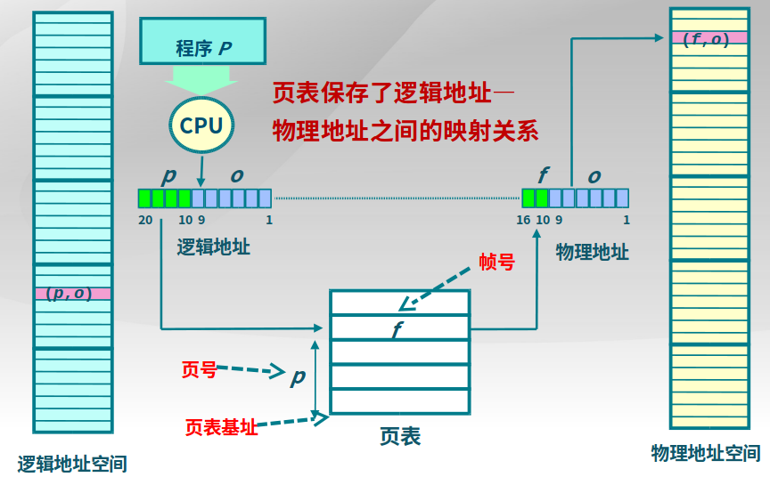 逻辑地址到物理地址的转换