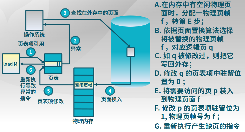 缺页异常的中断处理流程