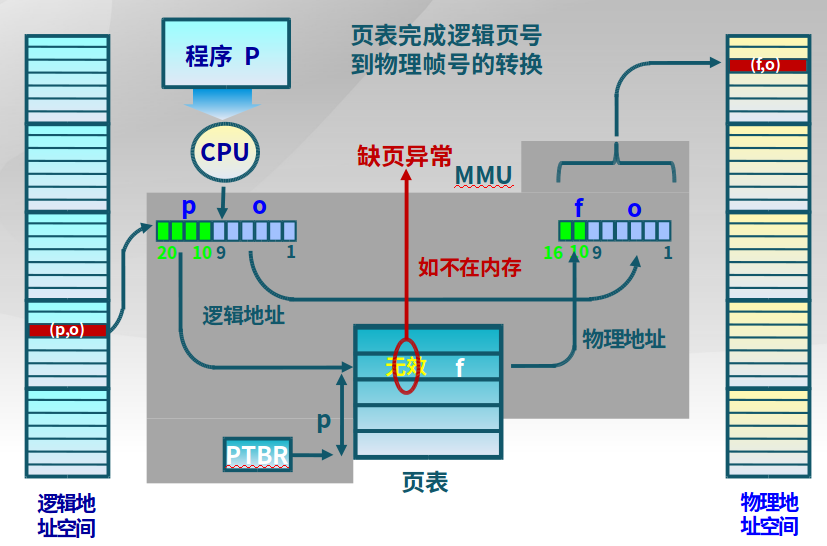 页式存储页缺失交给操作系统处理