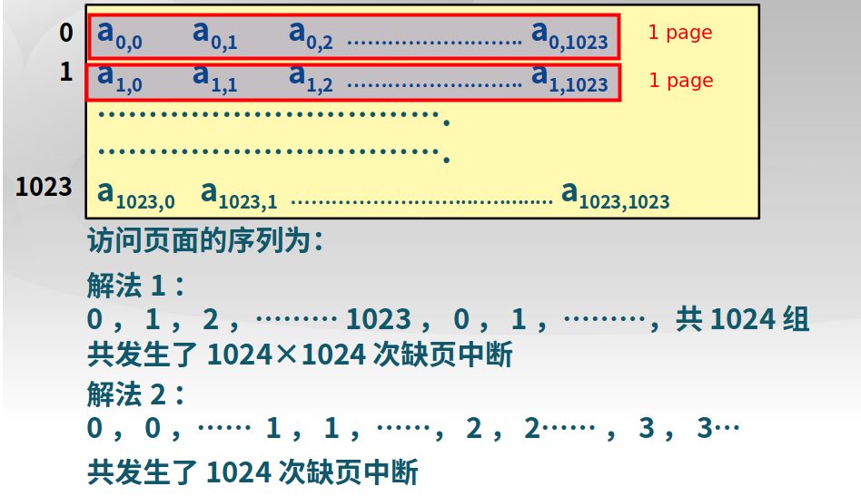 缺页造成的问题