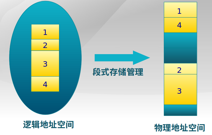 物理地址可以不连续