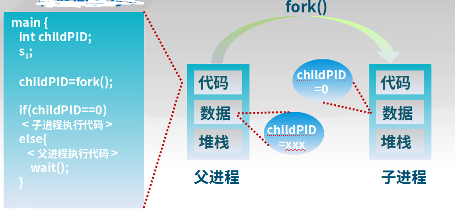 进程复制