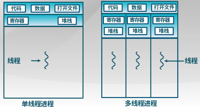 进程和线程之间的关系