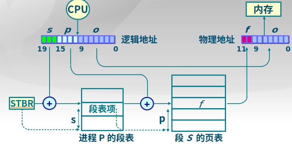 段页式存储管理