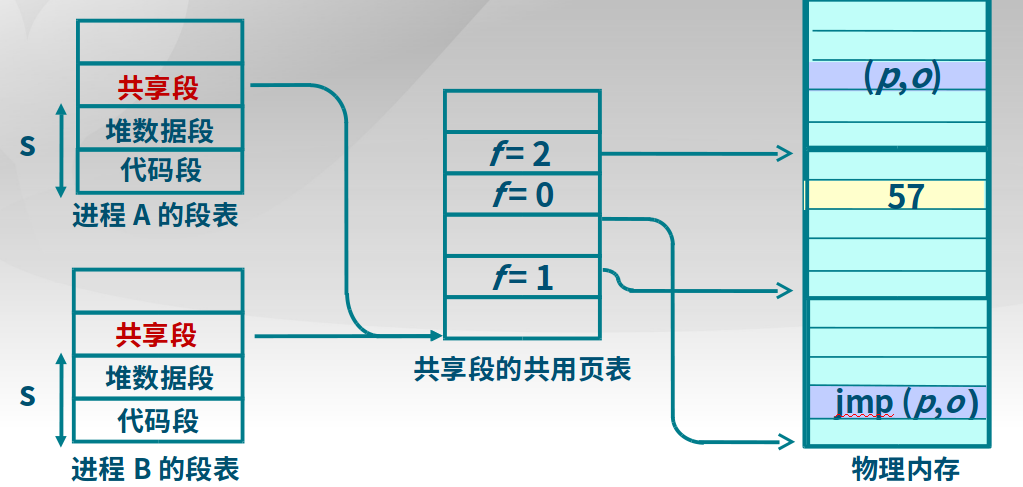 段页式实现进程间内存共享