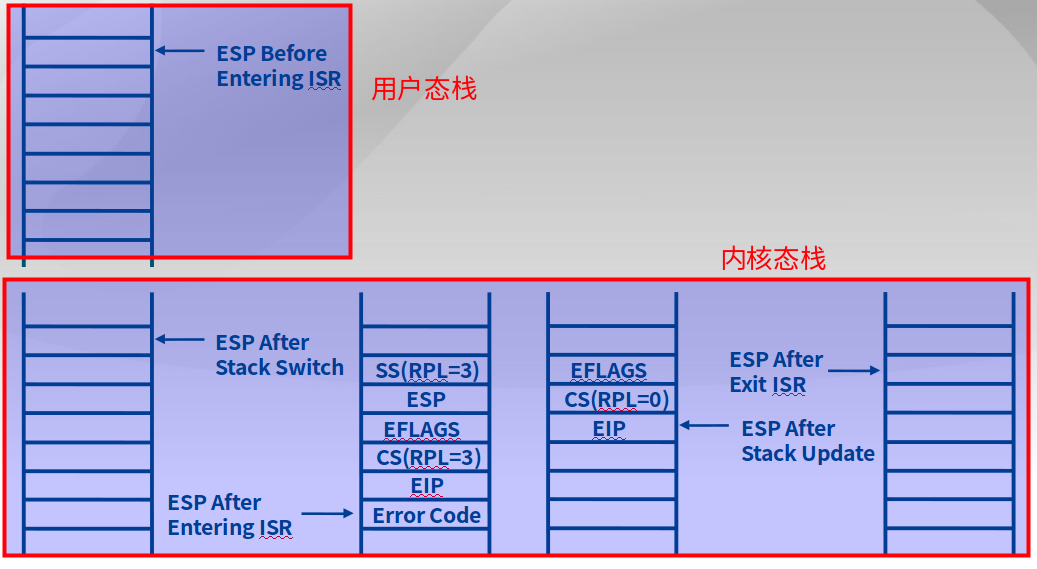 用户态ring3到内核态ring0设置