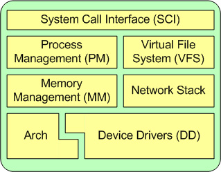 OS内核内部结构