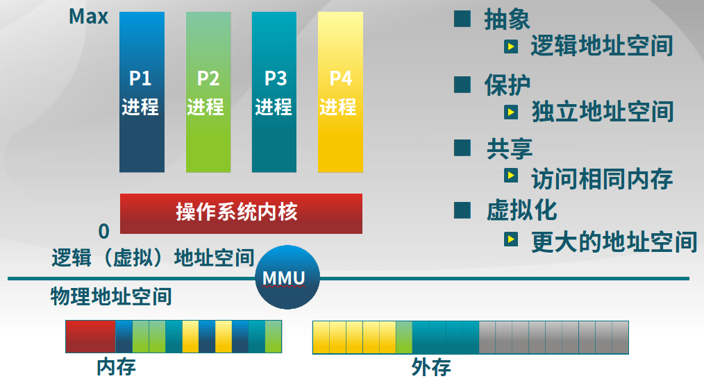 计算机内存管理