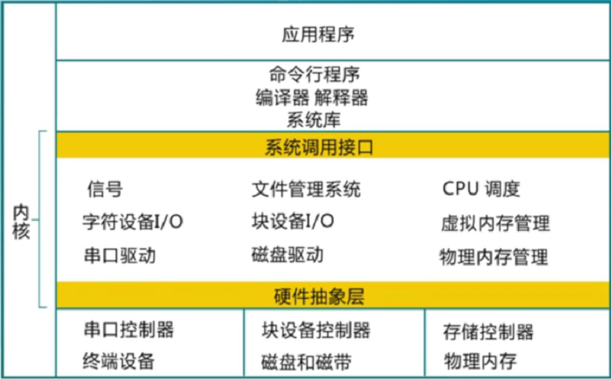 OS内部结构