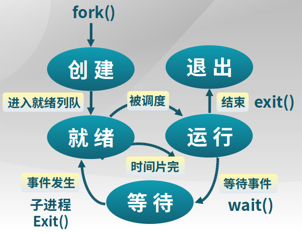 几个系统调用在状态转化图中的位置