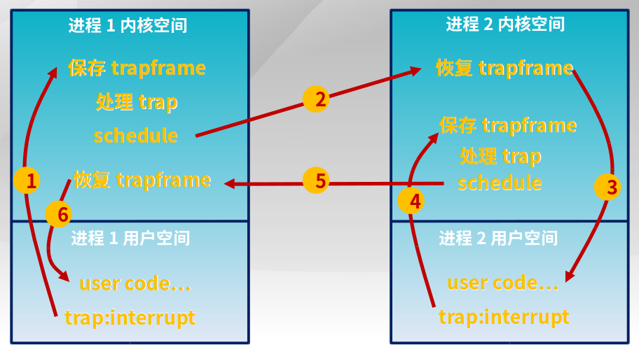 ucore的调度