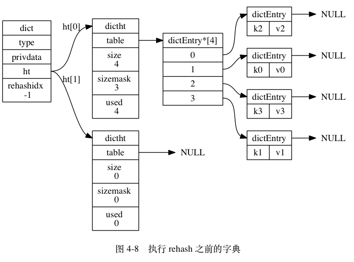 Hash表rehash