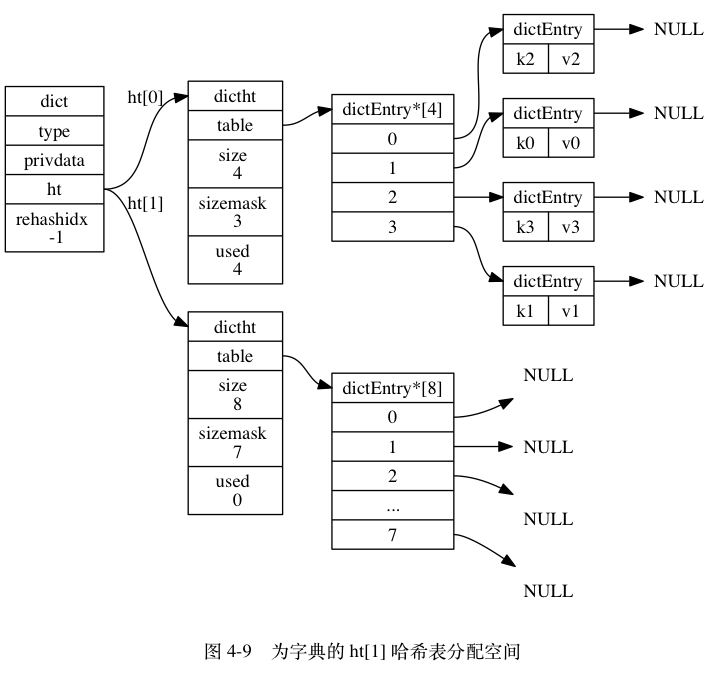 Hash表rehash