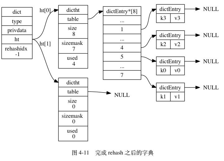 Hash表rehash