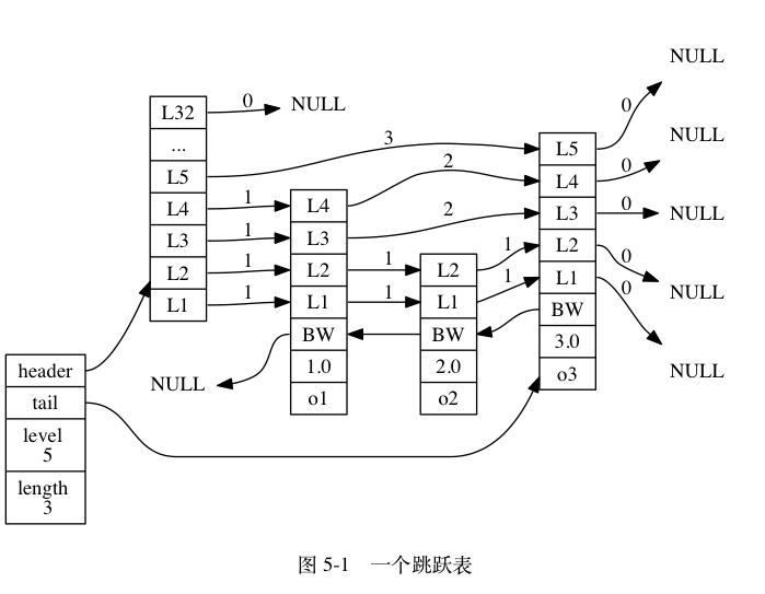 跳跃表