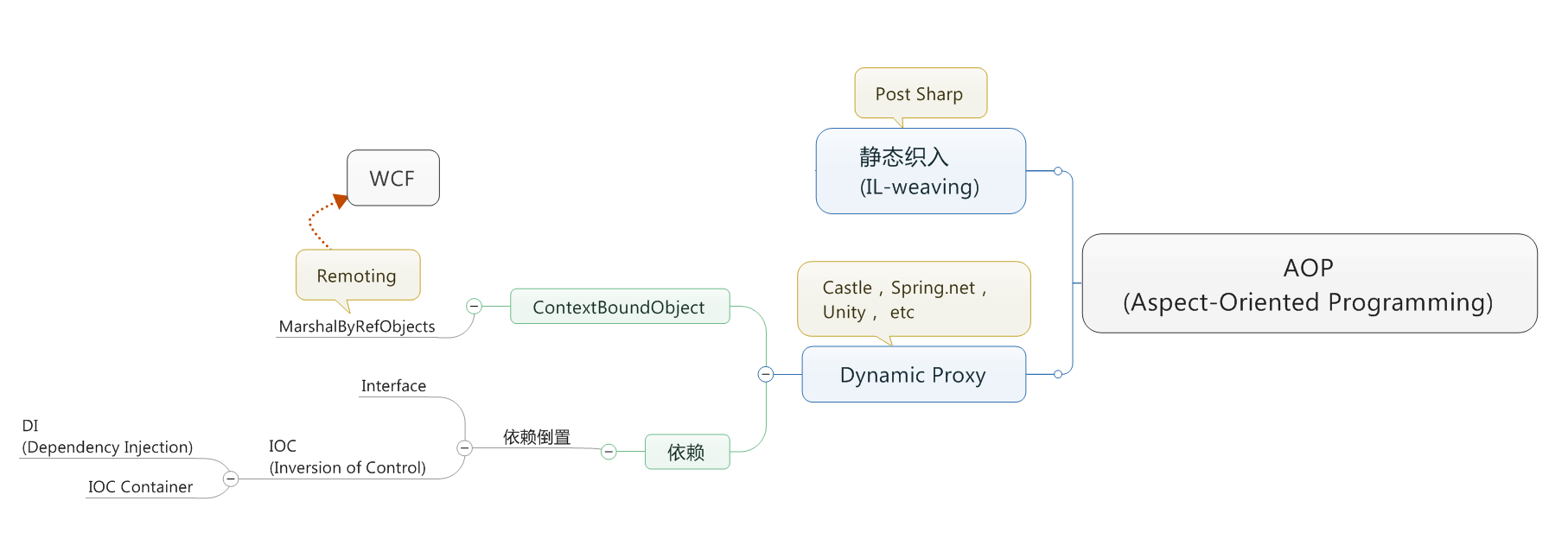 AOPStructure