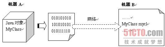 RMI过程