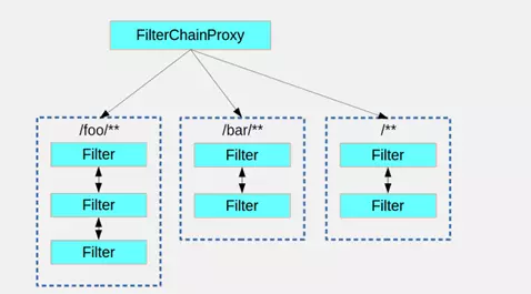 Spring Security的filter chain