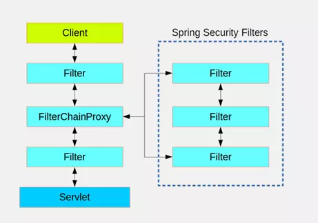 Spring Security的filter chain