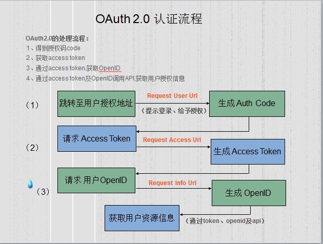 User、SP和IDP的简单关系