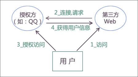 User、SP和IDP的简单关系