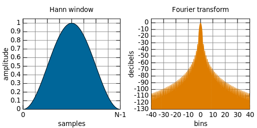 hann函数和它的傅里叶变换
