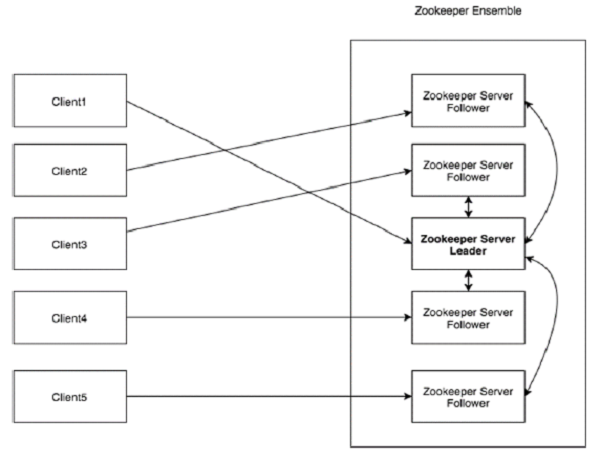 ZooKeeper的客户端-服务器架构