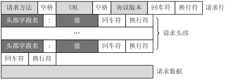 http客户端请求消息