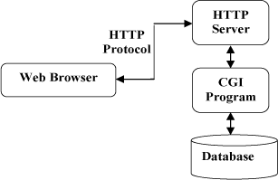 http过程